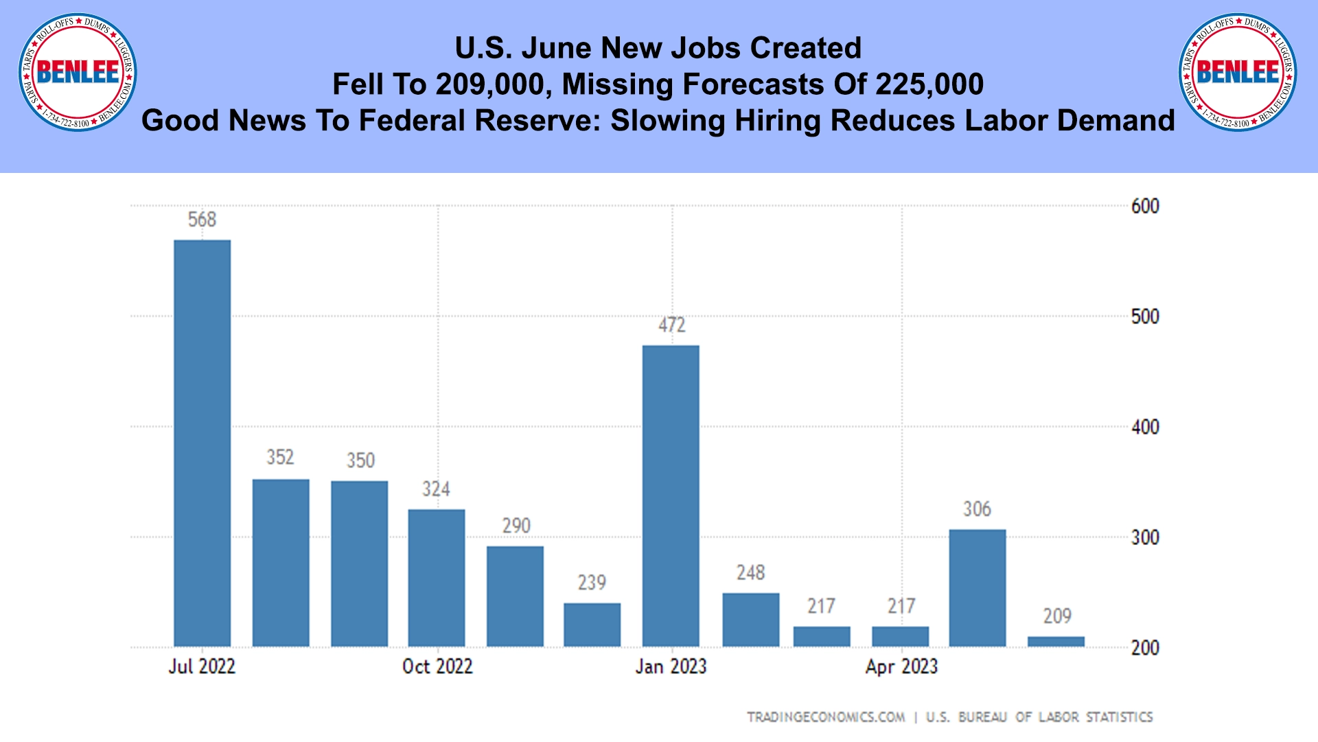 U.S. June New Jobs Created